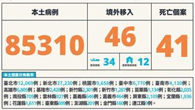 中央流行疫情指揮中心今（18）日公布，國內新增85356例COVID-19確定病例。（圖／指揮中心提供）