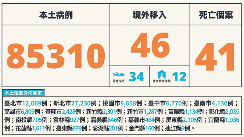 本土+85310　新北破2.7萬例