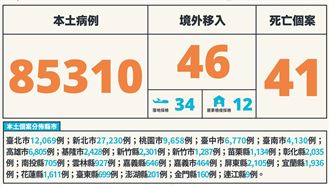 本土+85310 新北破2.7萬例