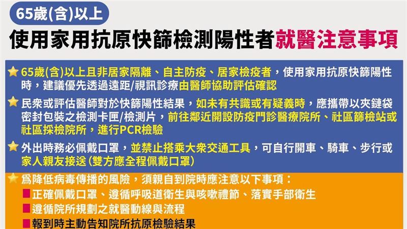 新／65歲長者快篩陽「4件事注意」