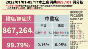 本土病例分析。（圖／指揮中心提供）