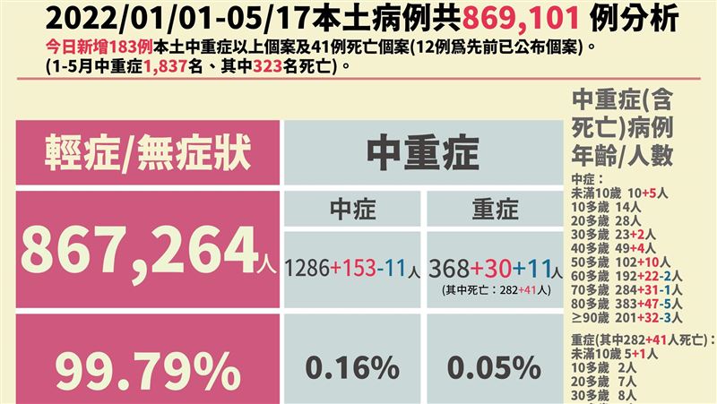 好消息！10月呼吸窘迫女童病況好轉