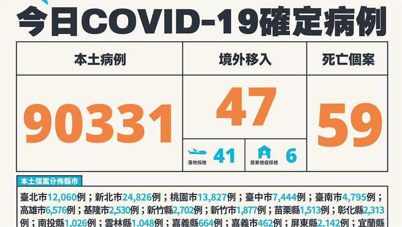 本土+90331！「北北桃」皆破萬