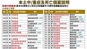 今日中重度與死亡個案。（圖／指揮中心提供）