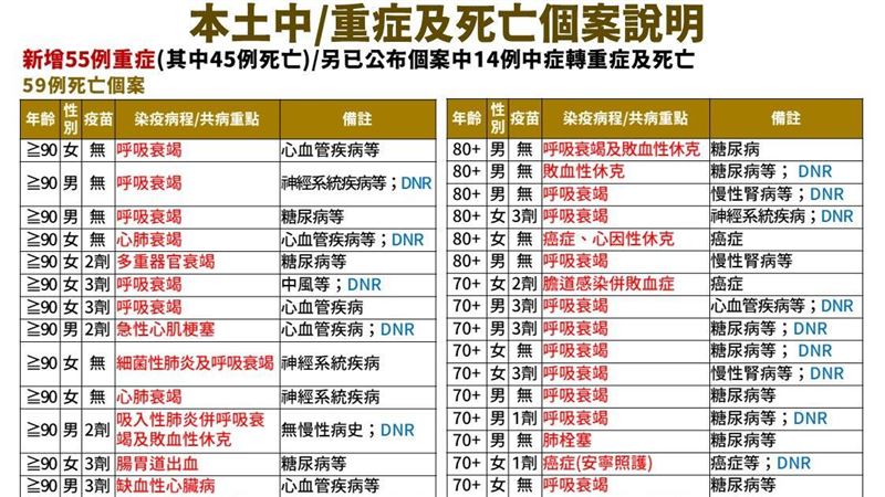 新／今增59死！30多歲男打2劑歿