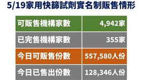 家用快篩實名制販售情形。（圖／指揮中心提供）
