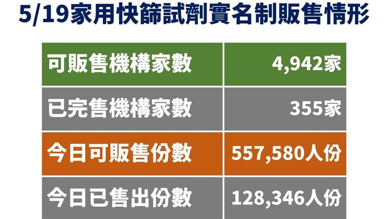 快篩實名二輪再等等！默沙東藥今抵台