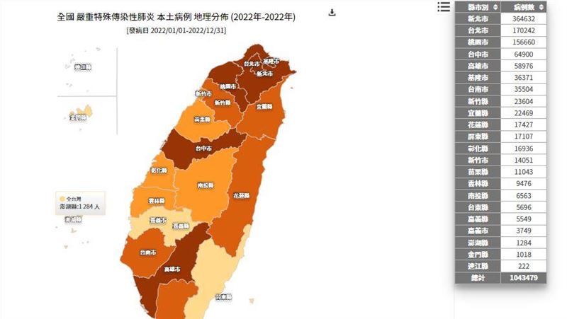 今年本土染疫破100萬！確診地圖曝