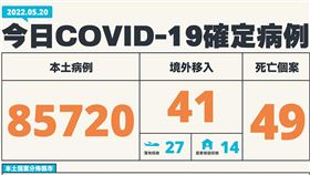 今日本土新增85720例。（圖／CDC提供）