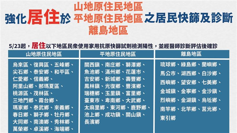快篩陽=確診增加「原住民、離島」