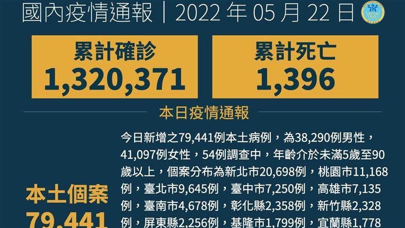 不斷更新／53歿！本土79441例