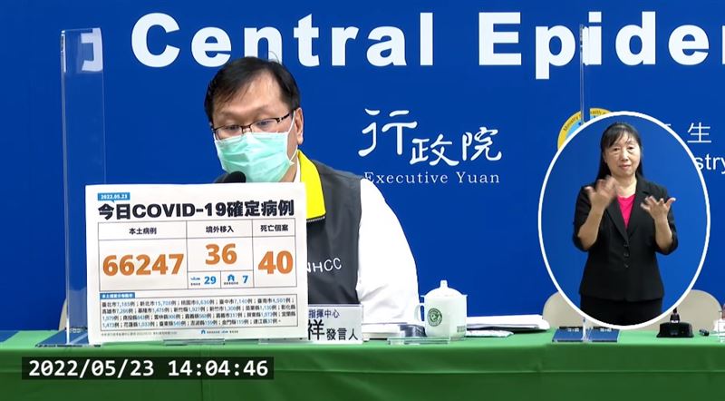 新／添40病歿！本土增66247例