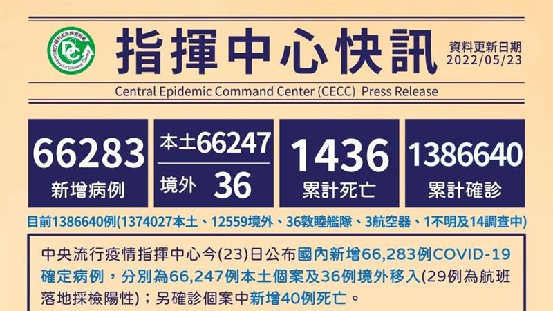 不斷更新／40歿！本土＋66247