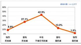 0524政黨支持度民調（圖／台灣民意基金會提供）
