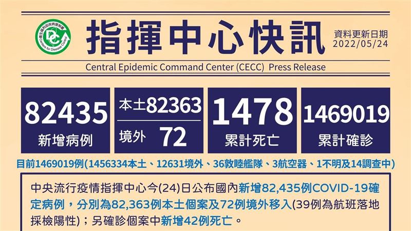 不斷更新／42歿！本土＋82363