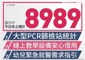 台中+8989！首度超北趕高增2死(圖／翻攝畫面）