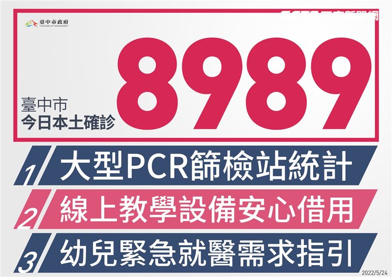 台中+8989！首度超北趕高增2死