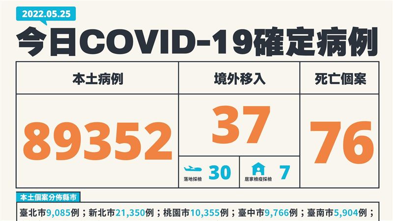 本土+89352　新北2.1萬最多
