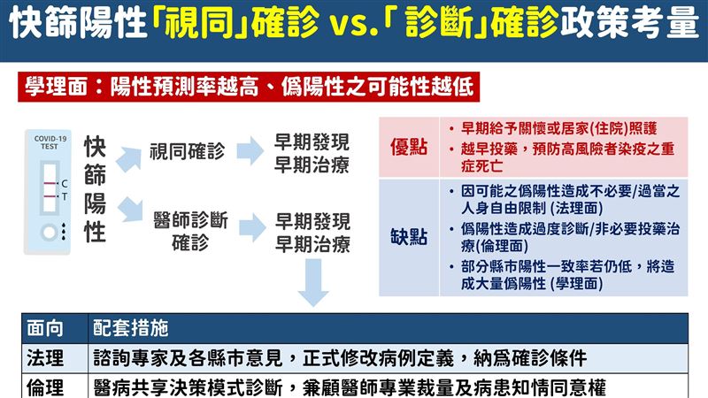 新／快篩陽視同確診政策3考量一圖看