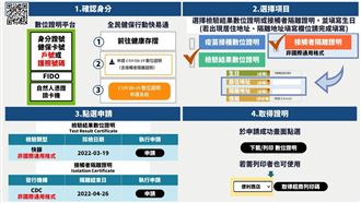 快篩陽、接觸者隔離證明 申請4步驟