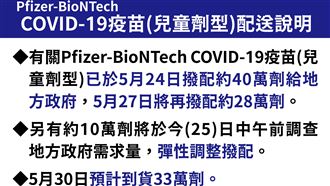 還有貨!輝瑞兒童疫苗將再到33萬劑