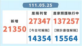 0525新北市疫情圖表（圖／新北市衛生局提供）