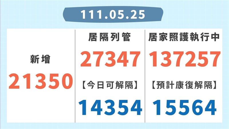 新／+21350！新北處於高原期