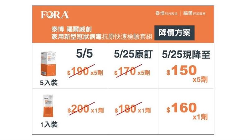 5/25福爾威創抗原快篩調降方案