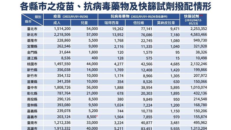 中央發送防疫3武器！各縣市領取量曝