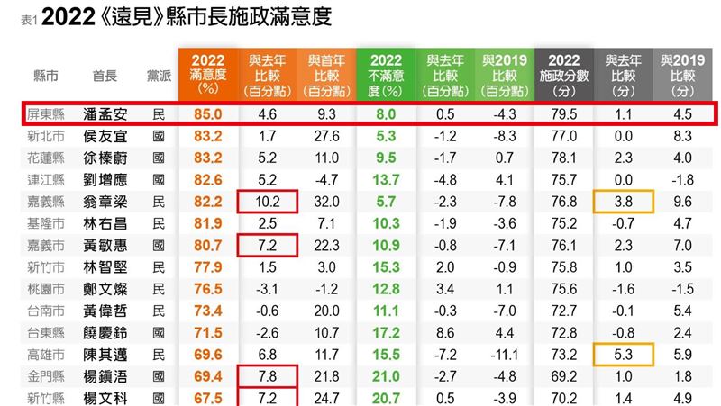 打敗侯友宜！潘孟安獲五星縣長4連霸
