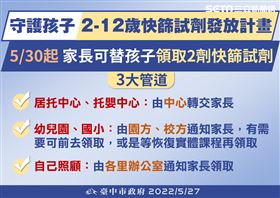 新／ 台中宣布：2至12歲普發快篩(記者 陳佳鈴)