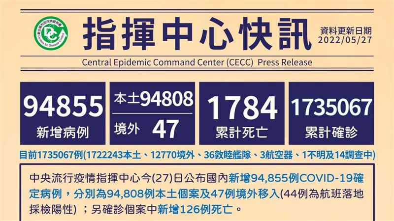 不斷更新／126歿！本土94808