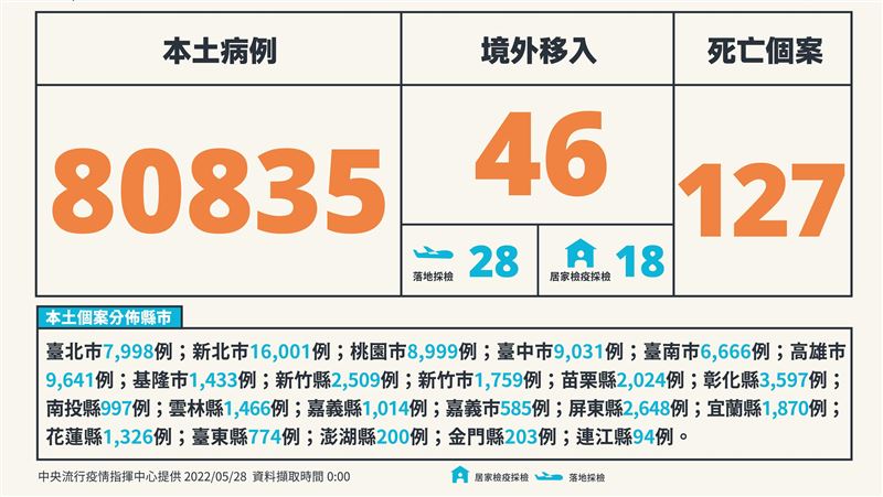 新／本土+80835　僅新北破1萬