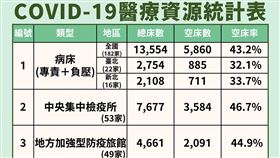 新冠醫療資源統計表。（圖／指揮中心提供）