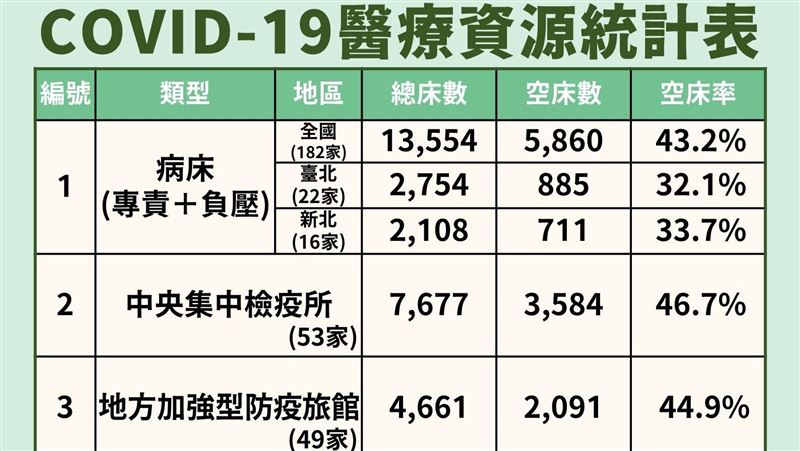 昨首見「住院比出院少」新制減輕負擔