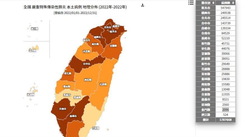 今年本土確診破178萬！分布一次看
