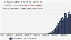 ▲台灣確診數曲線圖（圖／翻攝自國家高速網路與計算中心官網）
