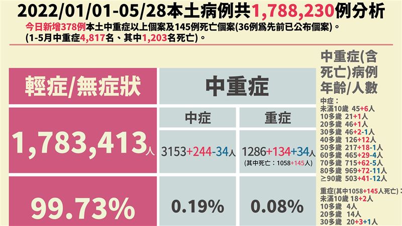今145歿創高！卅多歲男敗血休克亡
