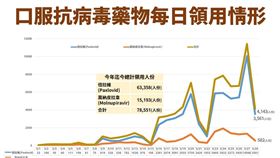 ▲指揮中心5/29公布各國口服抗病毒藥物儲備情形。（圖／指揮中心提供）