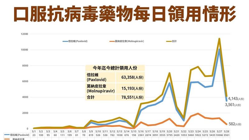 陳時中：我國口服藥率「比美日韓高」