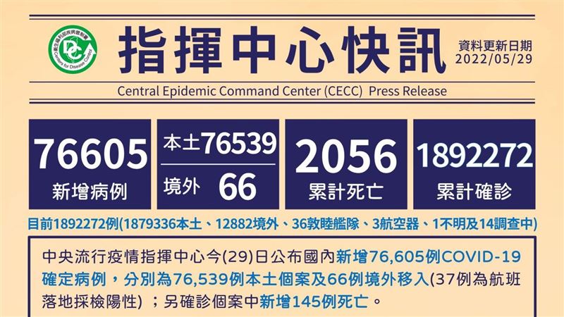不斷更新／145歿！本土76539