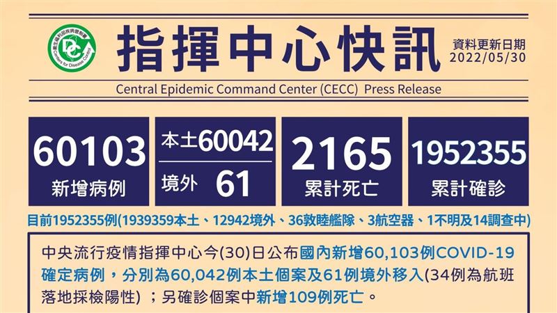 不斷更新／109歿！本土60042