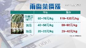 端節菜價漲1200
