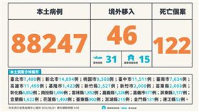 本土+88247例！「3都確診破萬」（圖／指揮中心）6月1日