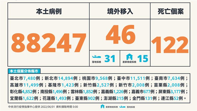 本土+88247例「3都確診破萬」