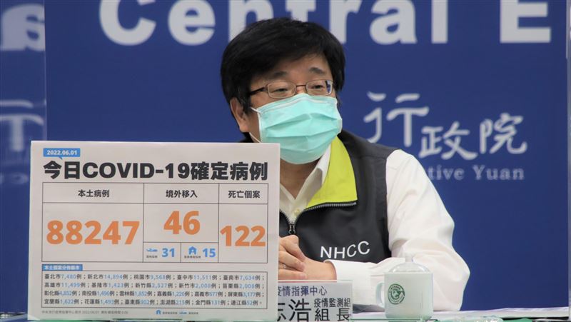 新增122人病歿　本土＋88247