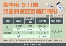 新／中市5~11歲接種疫苗已破8萬(圖/翻攝畫面)
