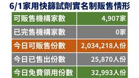 快篩實名制販售情形。（圖／指揮中心提供）