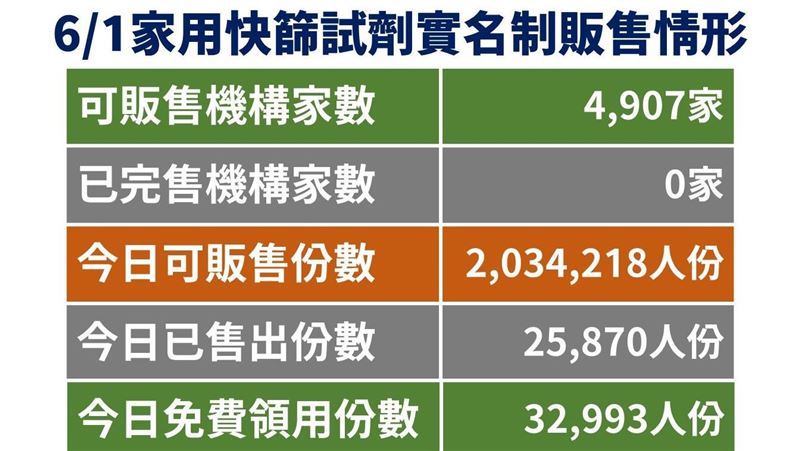 1億劑快篩達標！阿中：已進1.7億