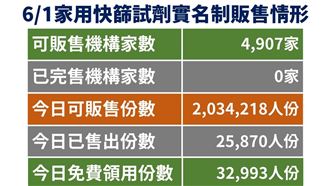 1億劑快篩達標！阿中：已進1.7億